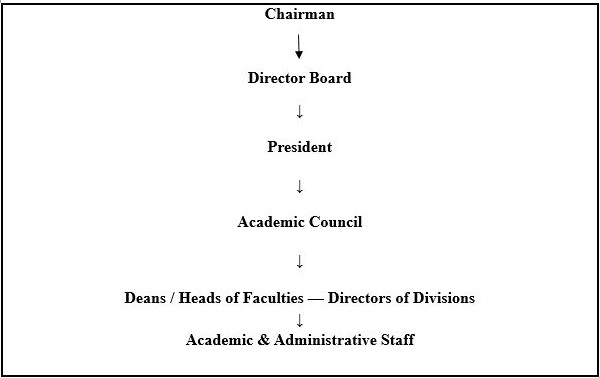 Organizational Chart of Lexicon Institute of Technology